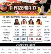 A Fazenda 17: Enquetes mostram quem deve sair no Super Paiol