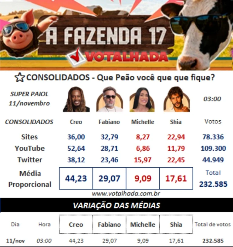 A Fazenda 17: Enquetes mostram quem deve sair no Super Paiol